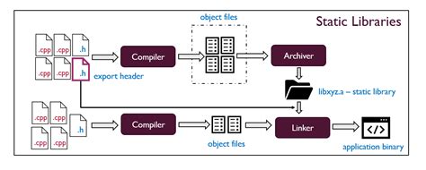 Gcc link multiple static libraries. .  <a href=https://app.naratix.ai/assets/images/qx...