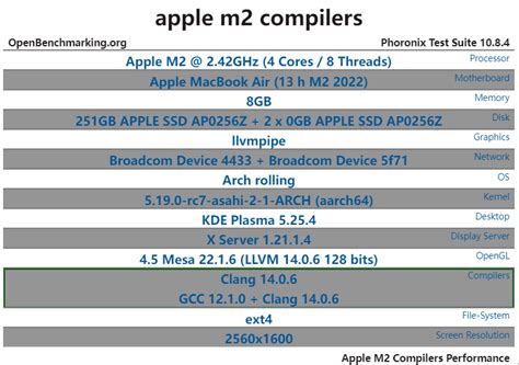 Gcc on mac m2.  you have to choose "Command line tool".