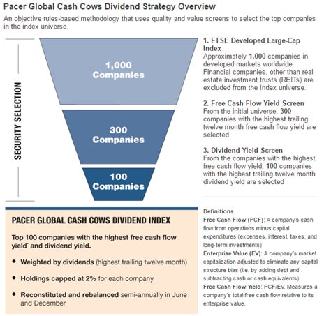 GCOW is a strategy-driven ETF that aims to provide a continuous stream of income and capital appreciation over time. It operates by screening for stocks with a high free cash flow yield and a high .... 