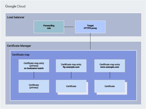 Gcp Certificate Manager