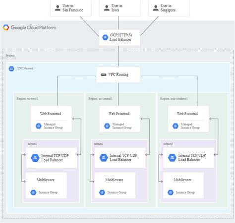 Gcp load balancer terraform.  For managed internal load balancing, use a...