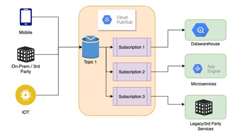 Gcp pubsub example.  Browse the catalog of over 2000 SaaS, VMs, development stack...