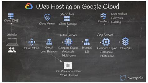 Gcp web hosting. 4 days ago · The Django object-relational mapper (ORM) works best with an SQL relational database. If you are starting a new project, Cloud SQL is a good choice. You can deploy a PostgreSQL or MySQL database that's managed and scaled by Google, and supported by Django. You can deploy Django with a Spanner backend using the python-spanner-django database ... 