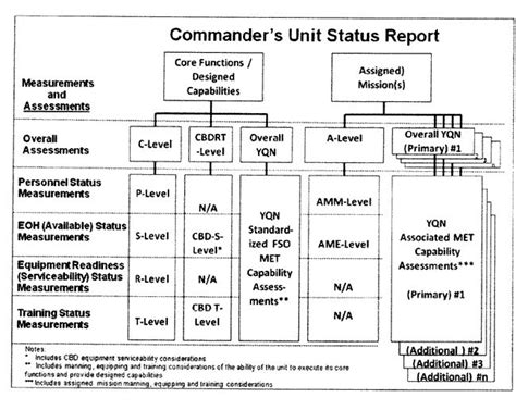 Gcssarmy Equipment Status Report Cheat Sheet Army Military