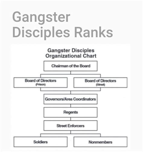 Other leaders and members of the Gangster Disciples hav
