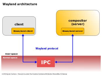 Gdm3 kde.  KDE vs.  A display server using the Wayland protocol is called a W...