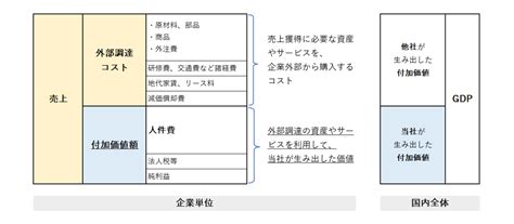 Gdpを構成する付加価値とは何か Speeda