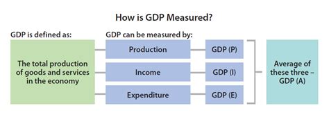 Gdp how is it measured