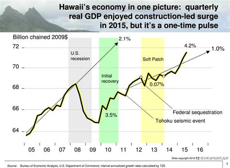 In 2019, GDP per capita for Hawaii was 58,981 US dollars. Between 2010 and 2019, GDP per capita of Hawaii grew substantially from 52,059 to 58,981 US dollars rising at an …. 