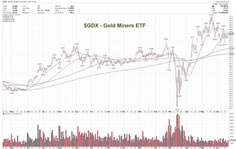 Gdx etf. Things To Know About Gdx etf. 