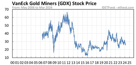 When gold prices surged above $2,000/oz last year in March 2022 and in August 2020, the VanEck Gold Miners ETF traded above $40 per share, or at least 25% higher than today's price. Why Are Gold ...