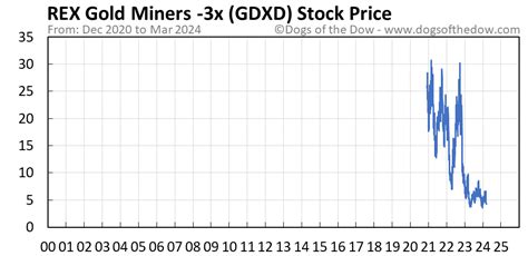 Gdxd stock. Things To Know About Gdxd stock. 