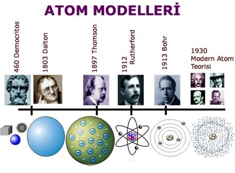 Geçmişten günümüze atom modellerinin gelişimini içeren bir afiş.