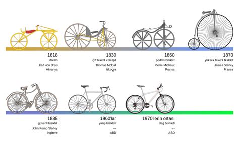 Geçmişten günümüze bisiklet