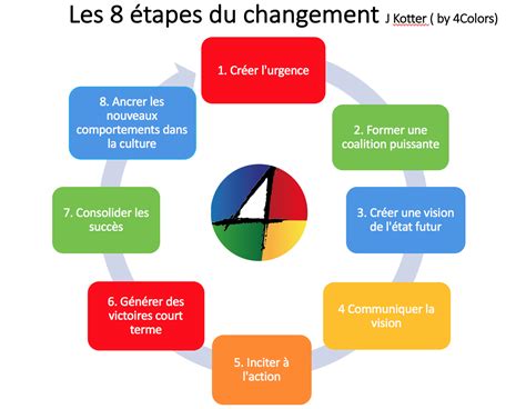 Gérer et réussir le changement dans les organisations. - Birdseed a guide to teaching emotional intelligence in the primary secondary classroom daily activity to foster.