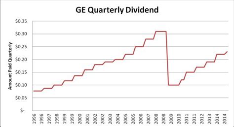Ge dividends. The dividend is paid every quarter and the last ex-dividend date was 2023-09-25 Historical dividend payout and yield for General Electric (GE) since 2016. The current TTM dividend payout for General Electric (GE) as of November 2023 is $0.30. The current TTM dividend yield for General Electric as of November 2023 is 0.25%. 