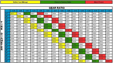 Gear Ratio To Rpm Chart