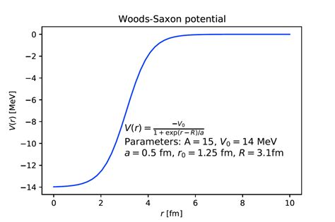 Gebundene zustände und wellenfunktionen im wood saxon potential. - Delco remy ignition coil wire guide.