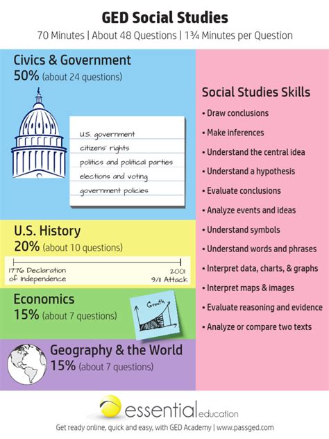 Ged Social Studies Cheat Sheet Cheat Sheet