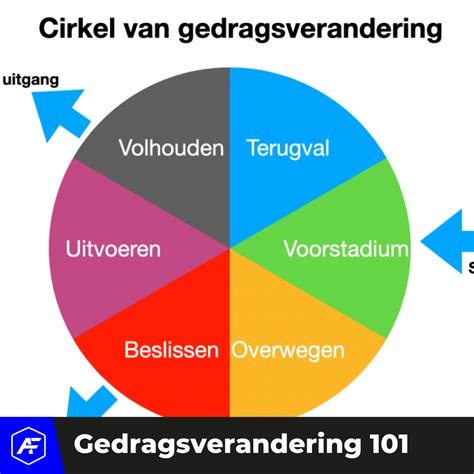 Gedragsverandering
