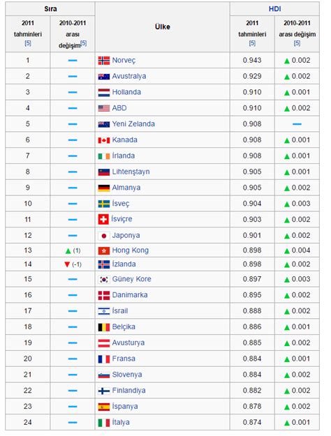 Gelişmiş ülkeler sıralaması 2017