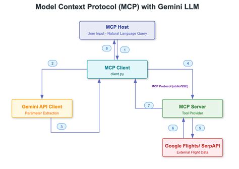 Gemini 1.5 Context Template