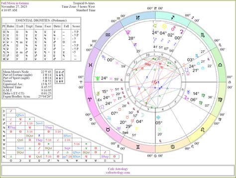 Feb 15, 2024 · The Moon is in Gemini. There is no void Moon period today. The Moon is waxing and in its First Quarter phase. The First Quarter Moon occurred yesterday. Retrogrades: No planets are retrograde. Ingresses: Venus spends its first full day in Aquarius (Venus is in Aquarius from February 16th to March 11th). **Times are Eastern Standard Time (EST). 