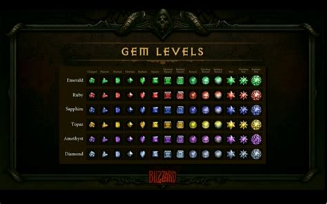 Gems diablo. Legendary Gems were introduced in patch 2.1 of Diablo III. Each usable Legendary Gem has two unique powers. One is active as soon as the gem is socketed into an equipped item, and can be strengthened by upgrading the gem to higher ranks; the second is a fixed bonus that is unlocked when the gem is upgraded to Rank 25. 