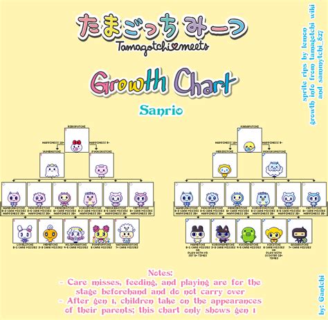Gen 1 Tamagotchi Growth Chart