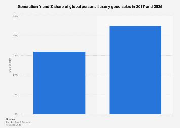 Gen Y and Z share of global personal luxury good sales 2024-2025 - Statista