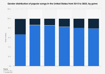 Gender distribution of popular songs by genre U.S. 2024 - Statista