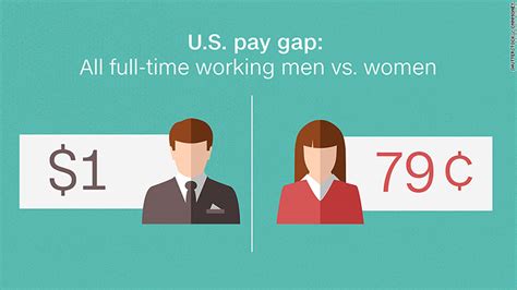 Gender pay gap: Men make this much more than women