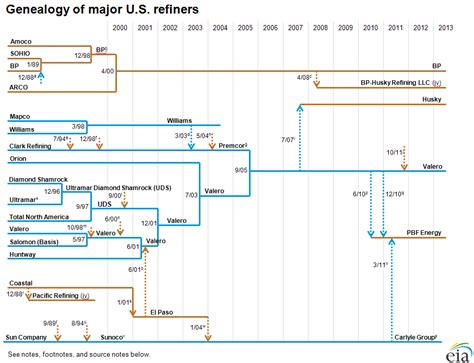 Genealogy of major U.S. refiners - Energy Information …