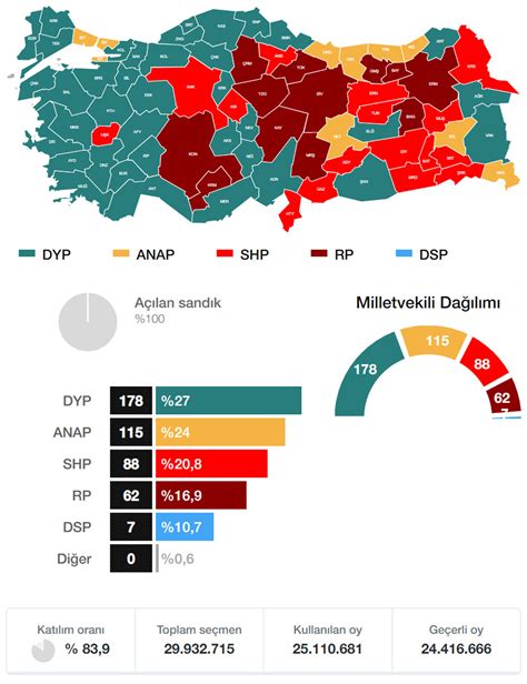 Genel seçim sonuçları 2009