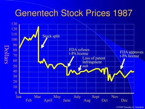Genentech Stock Price Today