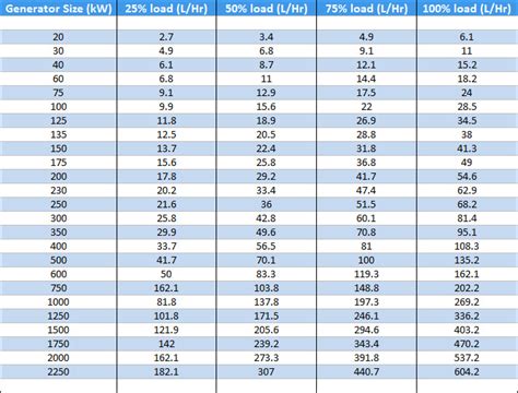 Generac Lp Generator Fuel Consumption Chart