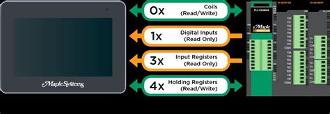 Generac modbus registers pdf.  Learn how Name des Registers: dient zur Ang...