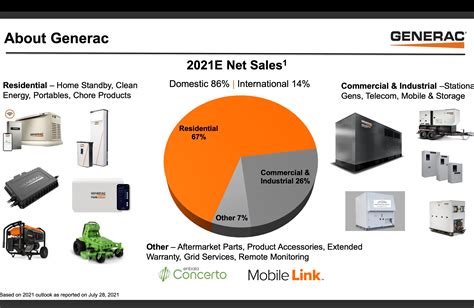 Generac stock forecast. Things To Know About Generac stock forecast. 