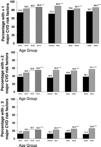 General Cardiovascular Risk Profile For Use In Primary Care Circulation