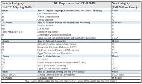 General Education (GE) California State University …