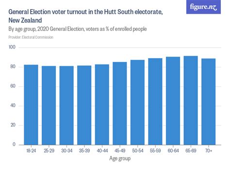 General Election voter turnout in the Hutt South electorate, New ...