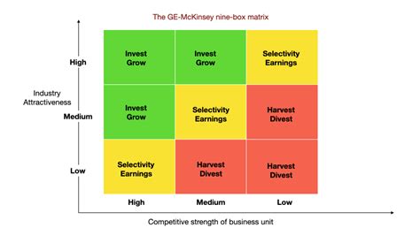 General Electric Matrix