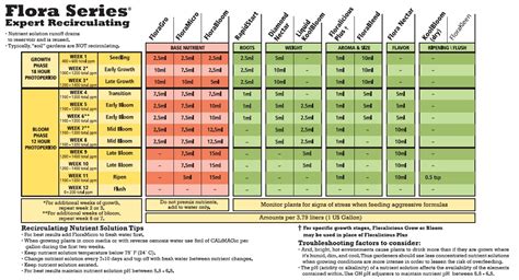 General Hydroponics Flora Series Feeding Chart