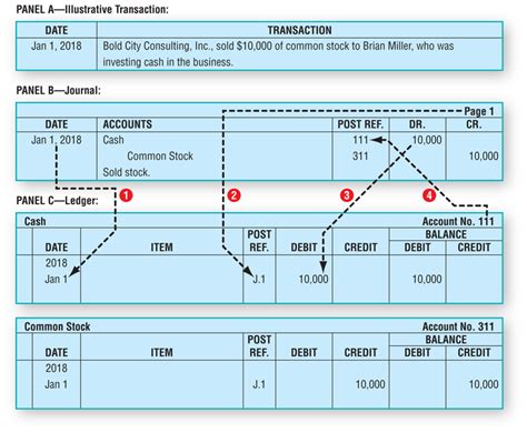 General Ledger Vs Journal Entry