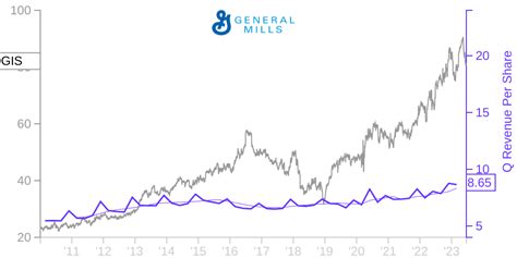 General Mills (GIS) - basic shares outstanding