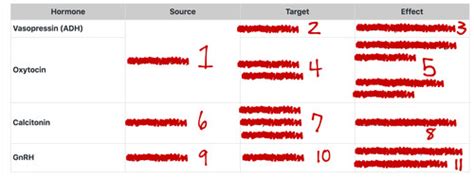 General biology test.  Study with Quizlet and memorize flashcards containing terms like dendro...