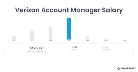 Average salaries for Verizon General Manager: 