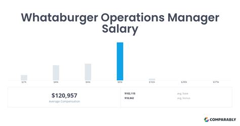 Average salaries for Whataburger General Manager: $54,482. Whata