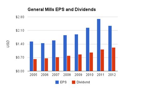 Nov 14, 2023 · Sep. 26, 2023 DIVIDEND ANNOUNCEMENT: General Mills Inc (NYSE: GIS) on 09-26-2023 declared a dividend of $0.5900 per share. Read more... Jun. 29, 2023 DIVIDEND RATE INCREASE: General Mills Inc (NYSE: GIS) on 06-29-2023 increased dividend rate > 3% from $2.16 to $2.36. . 