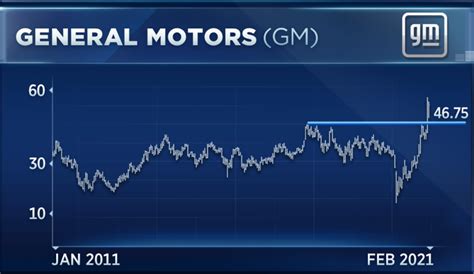General Motors. A second Warren Buffett stock 